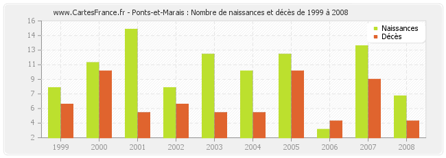 Ponts-et-Marais : Nombre de naissances et décès de 1999 à 2008