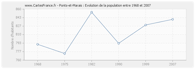 Population Ponts-et-Marais