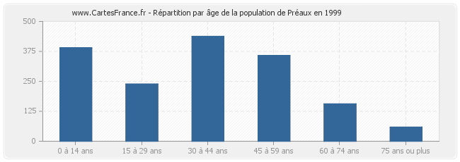 Répartition par âge de la population de Préaux en 1999