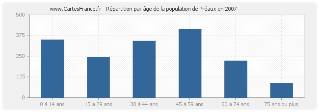 Répartition par âge de la population de Préaux en 2007