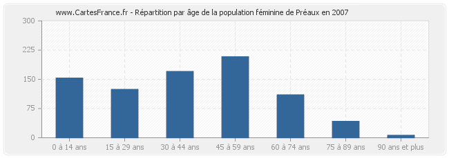 Répartition par âge de la population féminine de Préaux en 2007