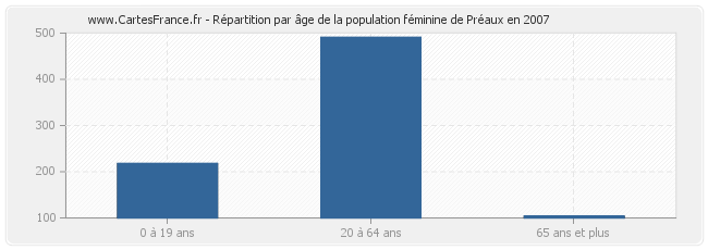 Répartition par âge de la population féminine de Préaux en 2007