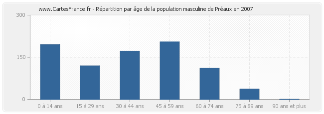 Répartition par âge de la population masculine de Préaux en 2007