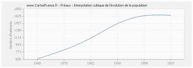 Préaux : Interpolation cubique de l'évolution de la population