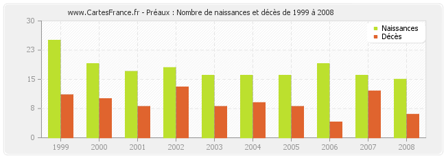 Préaux : Nombre de naissances et décès de 1999 à 2008