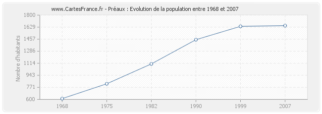 Population Préaux