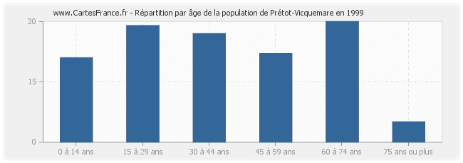 Répartition par âge de la population de Prétot-Vicquemare en 1999
