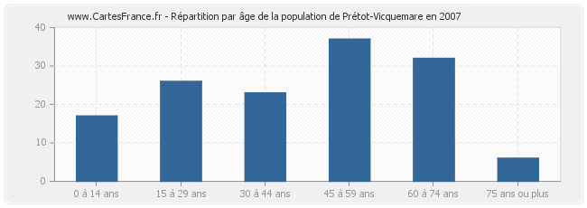 Répartition par âge de la population de Prétot-Vicquemare en 2007