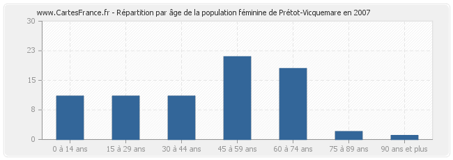 Répartition par âge de la population féminine de Prétot-Vicquemare en 2007