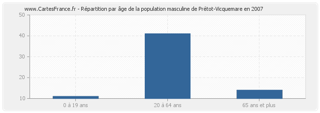 Répartition par âge de la population masculine de Prétot-Vicquemare en 2007