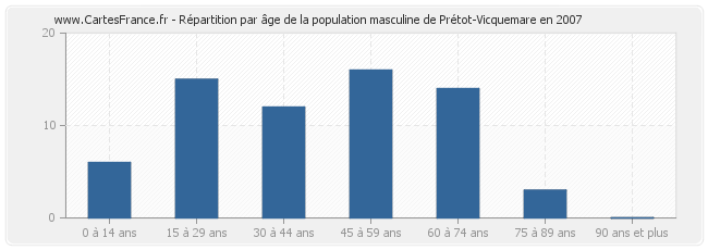 Répartition par âge de la population masculine de Prétot-Vicquemare en 2007