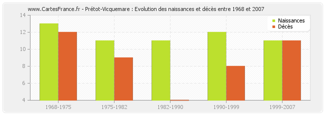 Prétot-Vicquemare : Evolution des naissances et décès entre 1968 et 2007