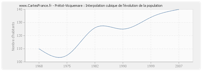 Prétot-Vicquemare : Interpolation cubique de l'évolution de la population