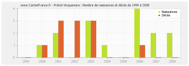 Prétot-Vicquemare : Nombre de naissances et décès de 1999 à 2008