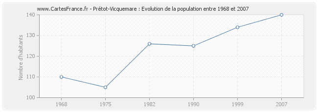Population Prétot-Vicquemare