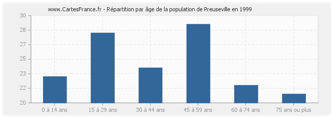 Répartition par âge de la population de Preuseville en 1999