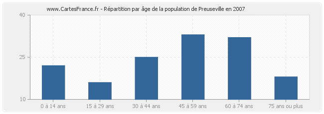Répartition par âge de la population de Preuseville en 2007
