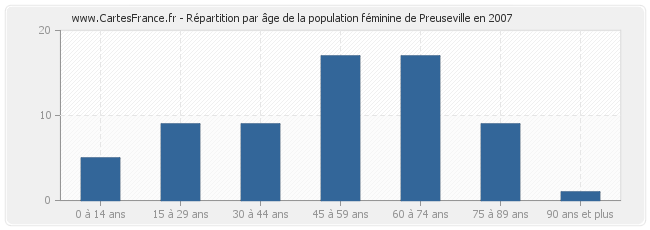 Répartition par âge de la population féminine de Preuseville en 2007
