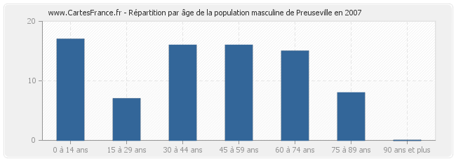 Répartition par âge de la population masculine de Preuseville en 2007