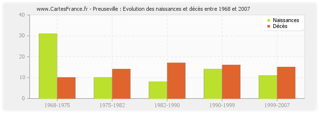 Preuseville : Evolution des naissances et décès entre 1968 et 2007