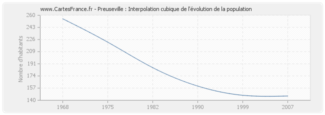 Preuseville : Interpolation cubique de l'évolution de la population