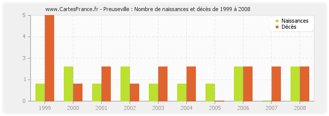 Preuseville : Nombre de naissances et décès de 1999 à 2008