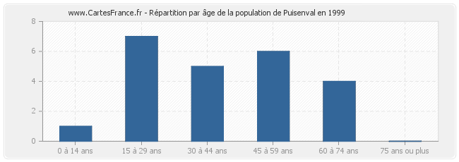 Répartition par âge de la population de Puisenval en 1999