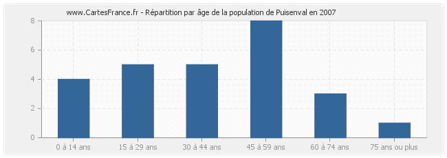 Répartition par âge de la population de Puisenval en 2007