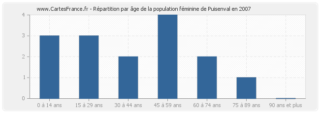 Répartition par âge de la population féminine de Puisenval en 2007