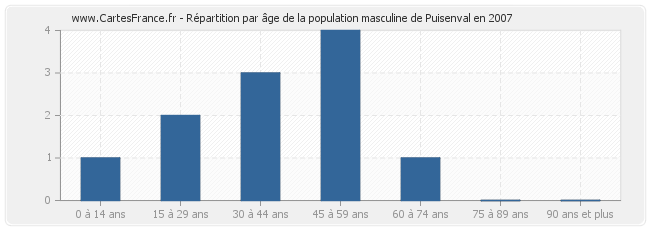 Répartition par âge de la population masculine de Puisenval en 2007