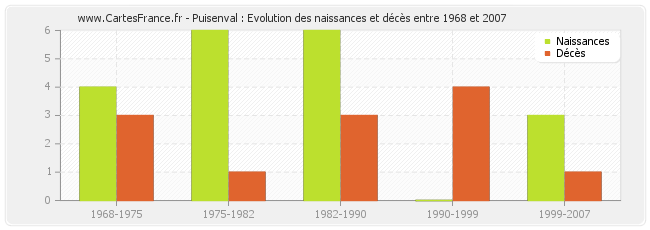 Puisenval : Evolution des naissances et décès entre 1968 et 2007