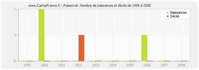 Puisenval : Nombre de naissances et décès de 1999 à 2008