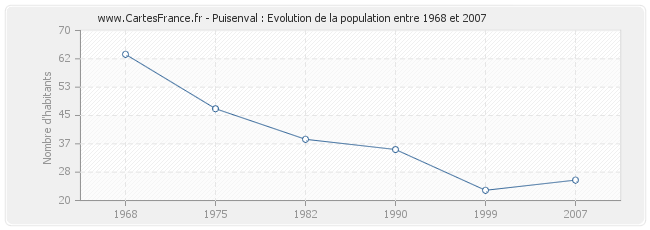 Population Puisenval