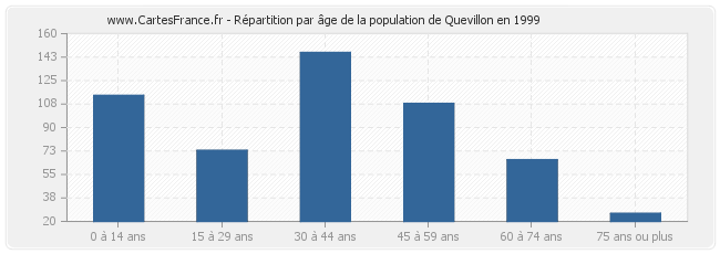 Répartition par âge de la population de Quevillon en 1999