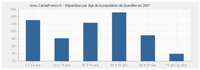 Répartition par âge de la population de Quevillon en 2007