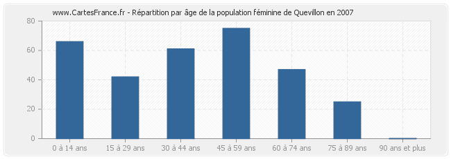 Répartition par âge de la population féminine de Quevillon en 2007