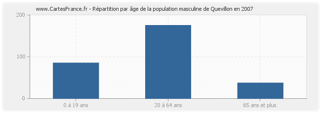 Répartition par âge de la population masculine de Quevillon en 2007