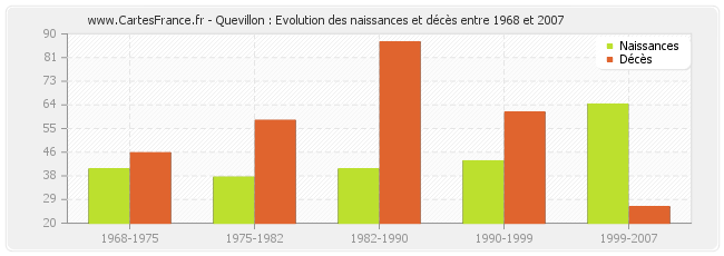 Quevillon : Evolution des naissances et décès entre 1968 et 2007