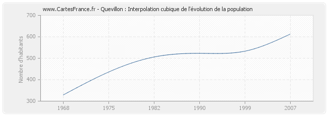 Quevillon : Interpolation cubique de l'évolution de la population