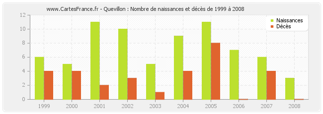 Quevillon : Nombre de naissances et décès de 1999 à 2008