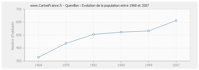 Population Quevillon