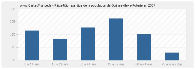 Répartition par âge de la population de Quévreville-la-Poterie en 2007