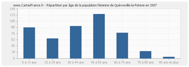 Répartition par âge de la population féminine de Quévreville-la-Poterie en 2007