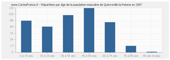 Répartition par âge de la population masculine de Quévreville-la-Poterie en 2007