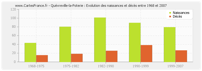 Quévreville-la-Poterie : Evolution des naissances et décès entre 1968 et 2007