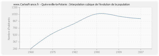 Quévreville-la-Poterie : Interpolation cubique de l'évolution de la population
