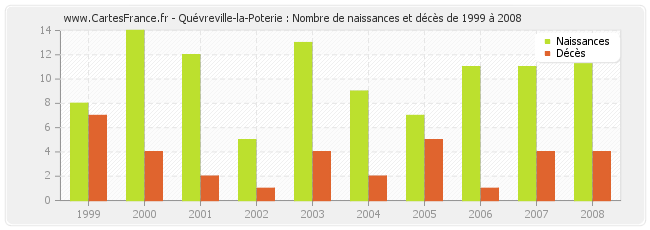 Quévreville-la-Poterie : Nombre de naissances et décès de 1999 à 2008