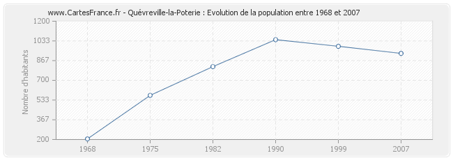 Population Quévreville-la-Poterie
