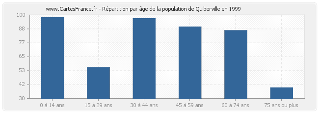 Répartition par âge de la population de Quiberville en 1999