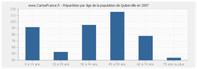 Répartition par âge de la population de Quiberville en 2007